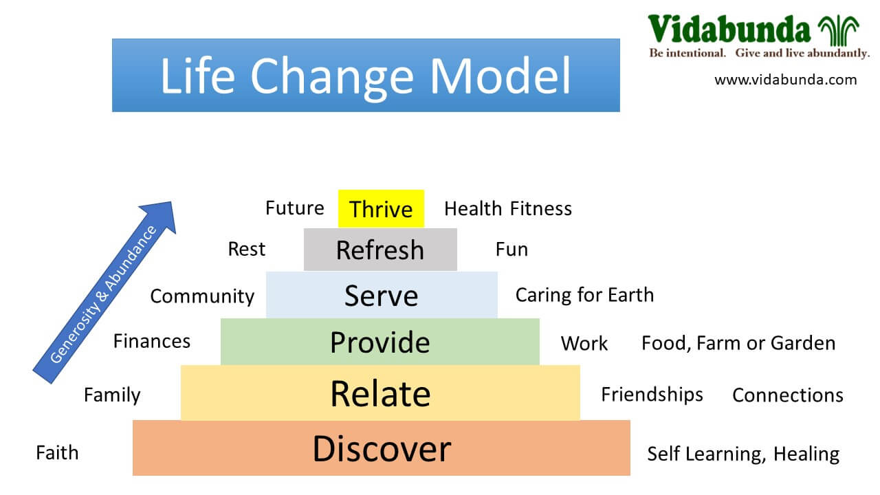 Want a Better Life? – Introducing a Model for Life Change